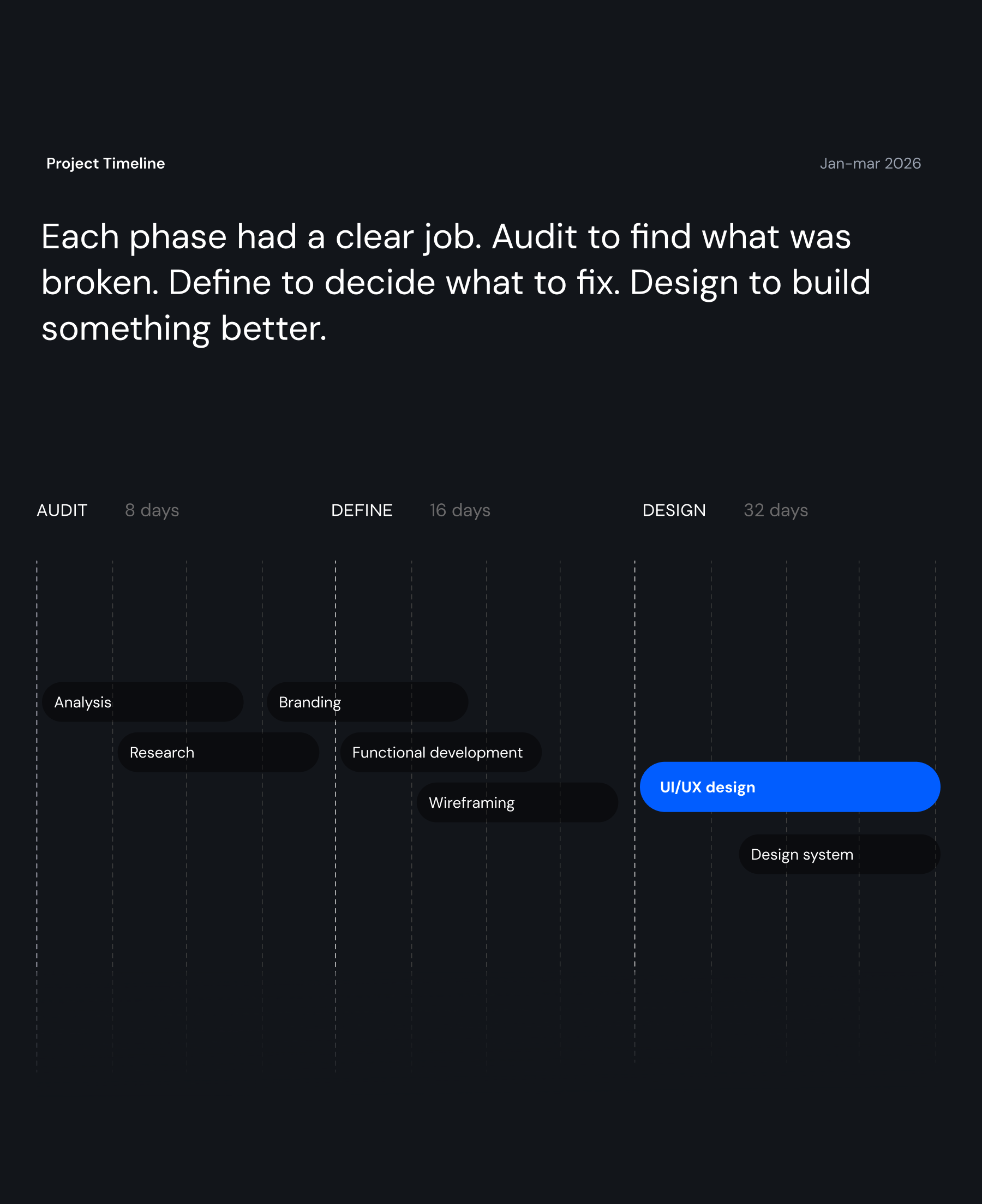 Project timeline